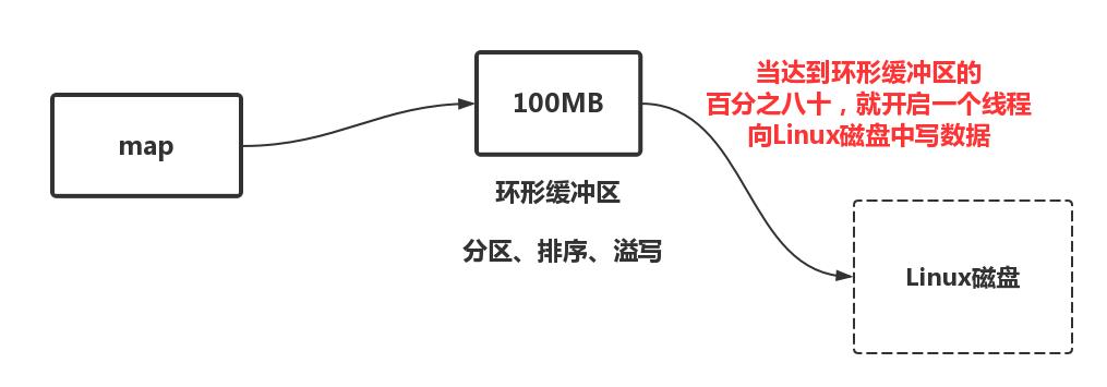 继续MapReduce