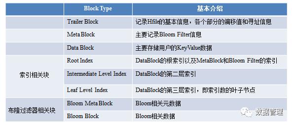 HBase – 存储文件HFile结构解析