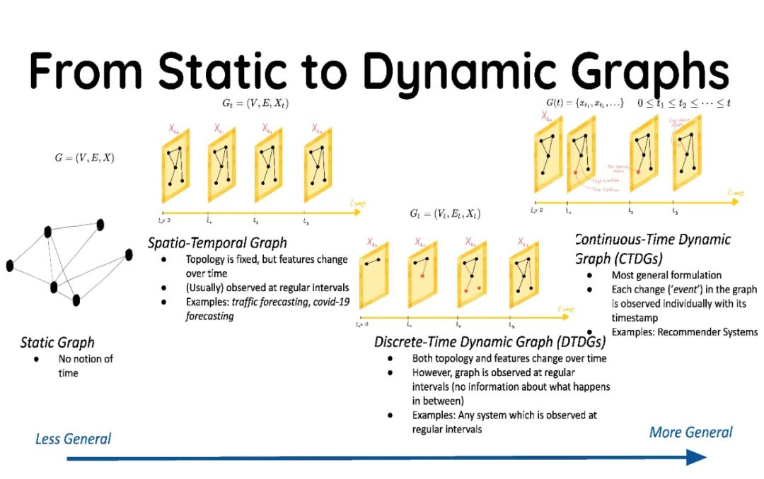 图神经网络如何时序化？看Twitter最新《动态图深度学习:时序图网络TGN》研究，附论文与PPT下载