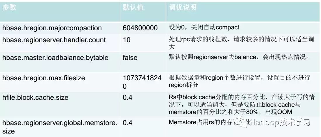 HBase详细概述