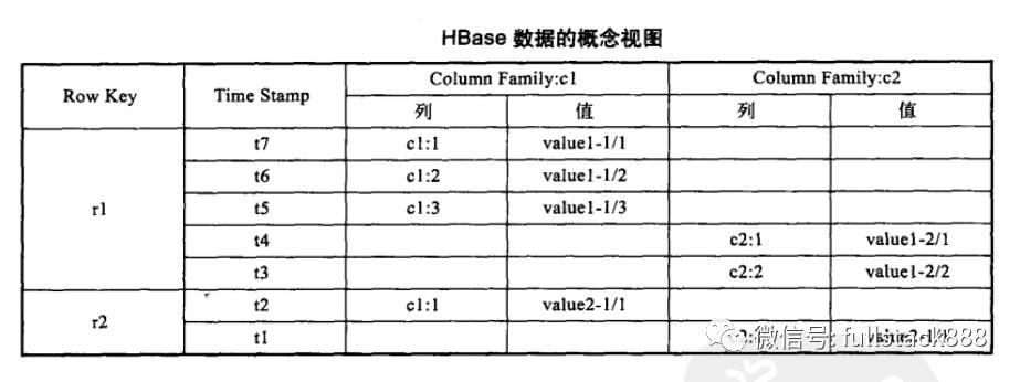 HBase的大数据存储的应用场景分析