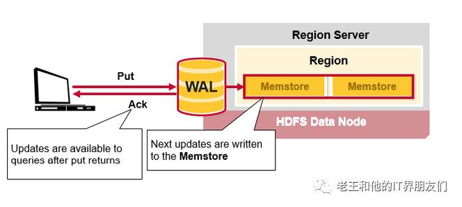 HBase Architectural Components