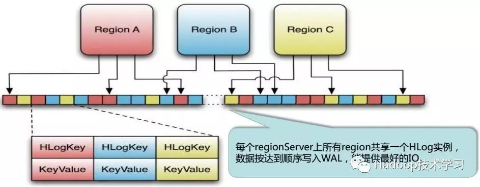 HBase详细概述