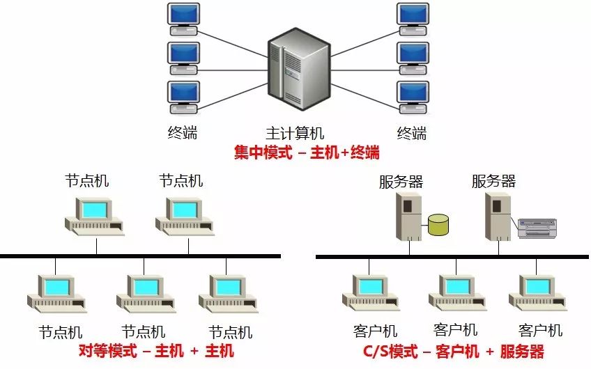 1-网络操作系统基础