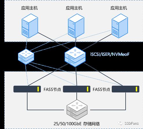 厉害了！分布式存储+全闪存