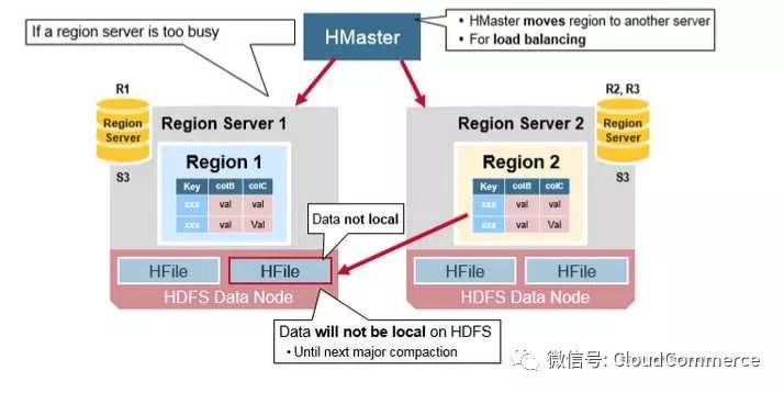 深度分析HBase架构