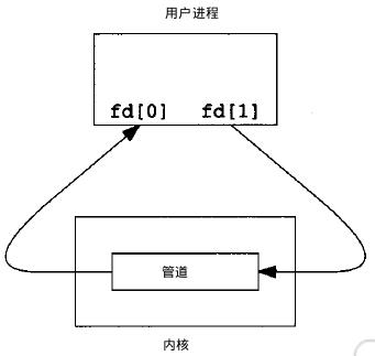 操作系统6——进程间通信IPC