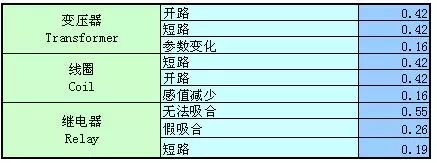 【可靠性知识】美军可靠性设计手册数据一览，超实用！