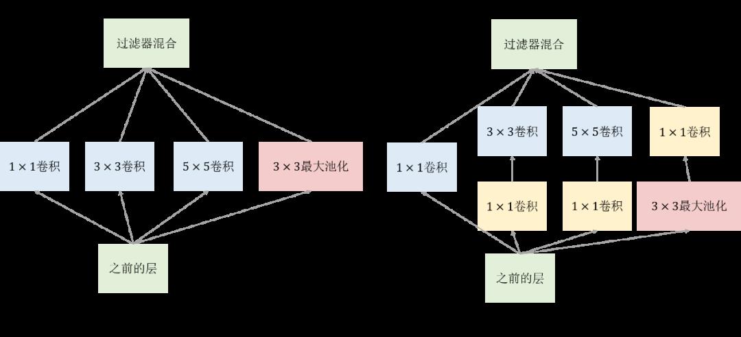 深度学习入门 | 第六章：经典卷积神经网络：Inception