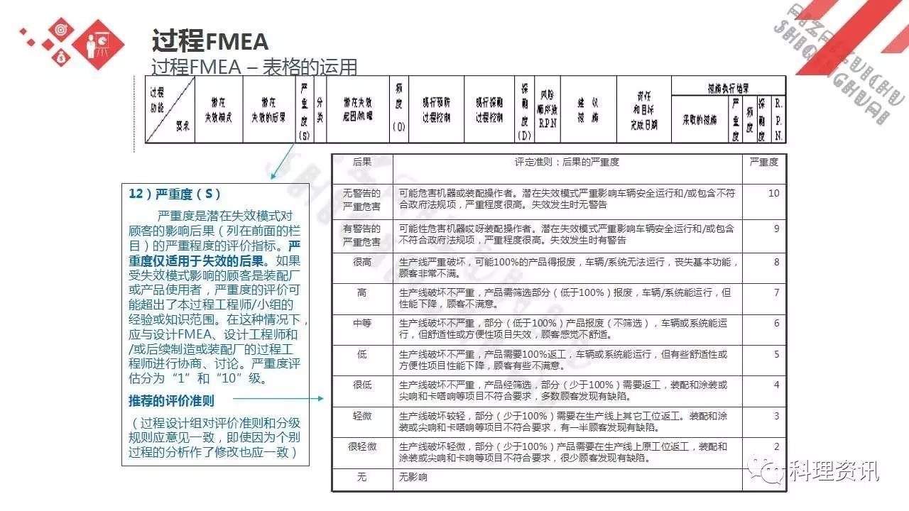 可靠性设计的重要方法——某汽车公司FEMA培训教程