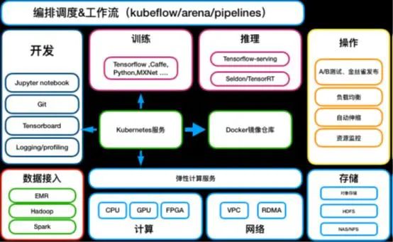 云原生技术的典型应用场景-深度学习 区块链 边缘计算 互联网