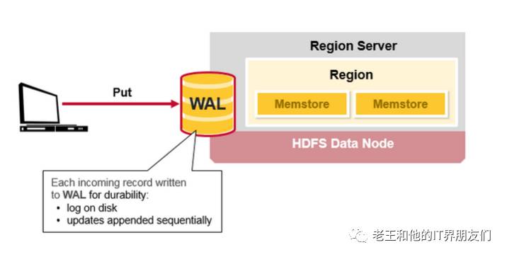 HBase Architectural Components