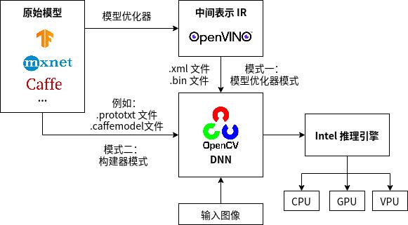 巨详细！使用OpenCV和OpenVINO轻松创建深度学习应用