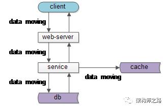 为什么说，MapReduce，颠覆了互联网分层架构的本质？