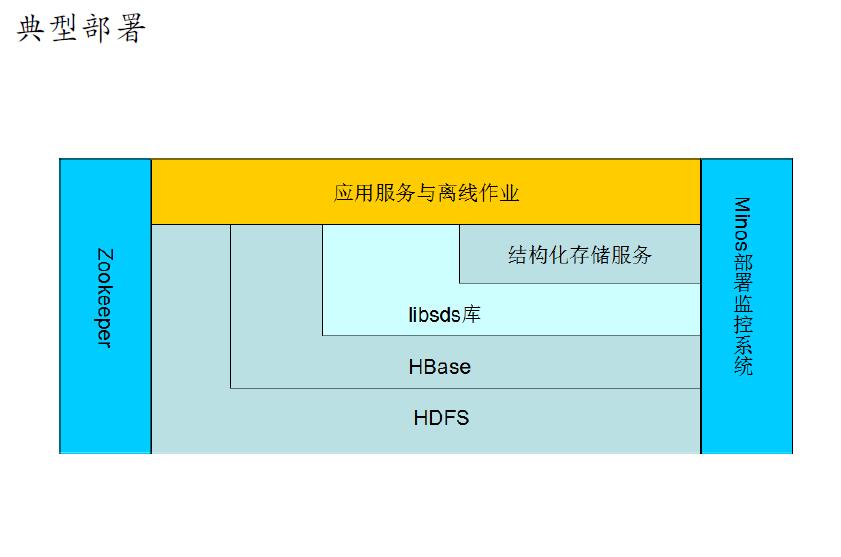 【小米科技：何亮亮】HBase服务化实践