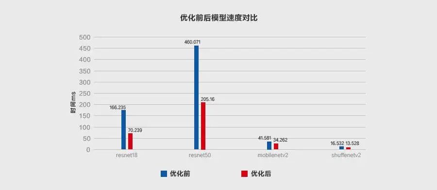 工程之道，解读业界最佳的深度学习推理性能优化方案