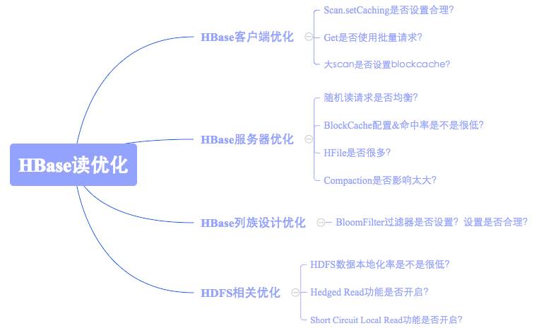 扫雷实用帖：HBase读延迟的12种优化套路