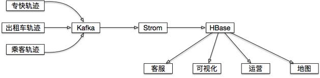 《程序员》精选：HBase在滴滴出行的应用场景和最佳实践