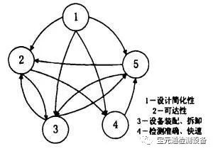 产品设计如何保证质量？来源于产品可靠性设计与分析