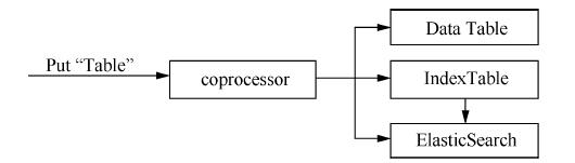 基于HBase+ ElasticSearch的海量交通数据实时存取方案设计