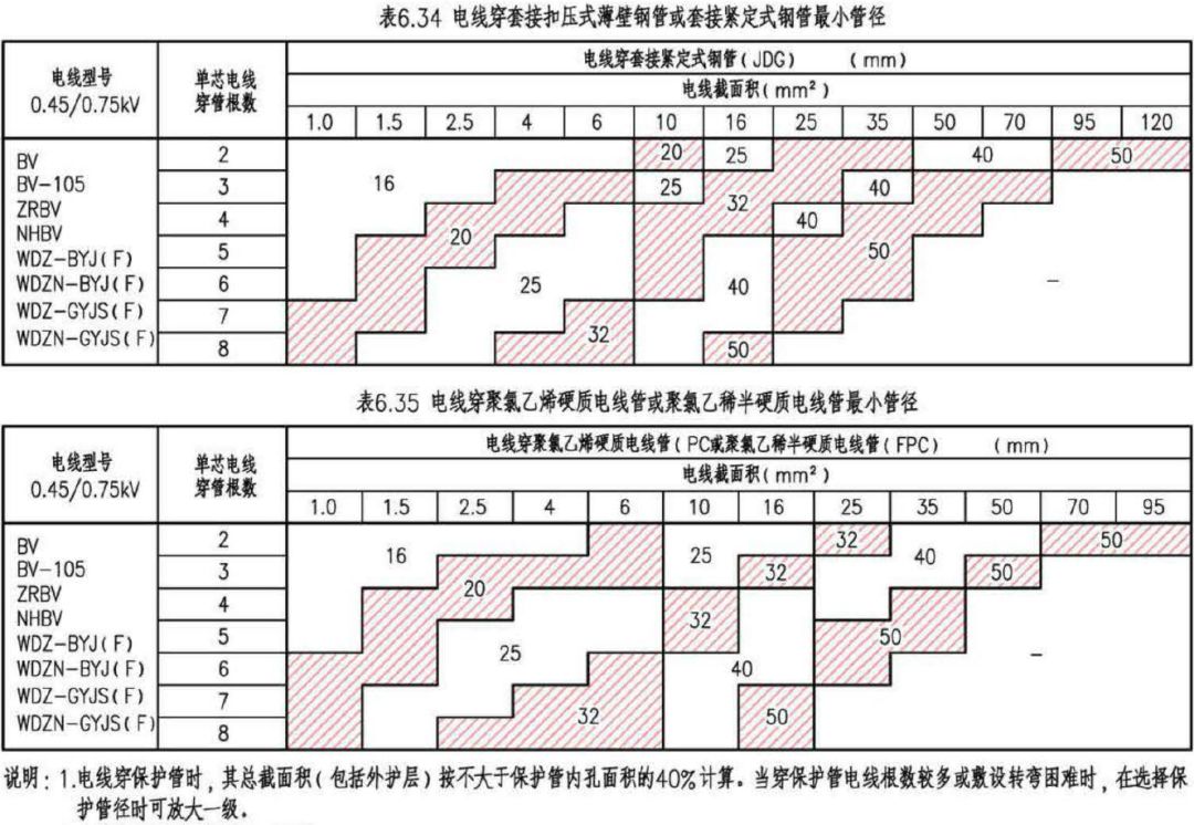 深度学习｜电缆电线选择及线路敷设设计