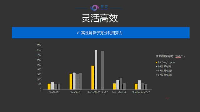 旷视天元深度学习框架全球首发！3个实习生写下一行代码，27项全球AI竞赛冠军背后的绝密武器正式开源