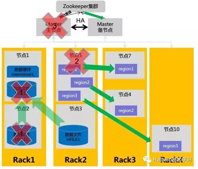 HBase详细概述