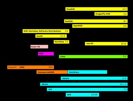 Unix 传奇50年，操作系统中的老兵，一代程序员的挚爱