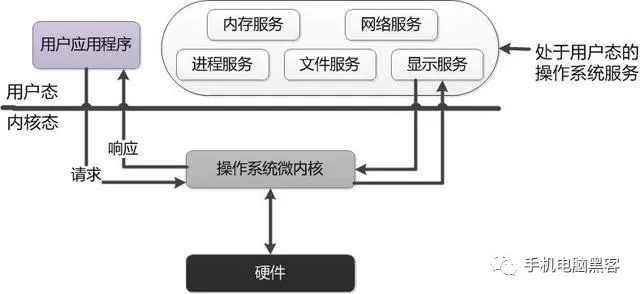 成为“黑客”前，必须学习的“操作系统架构体系”