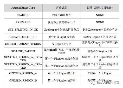 HBase原理–所有Region切分的细节都在这里了