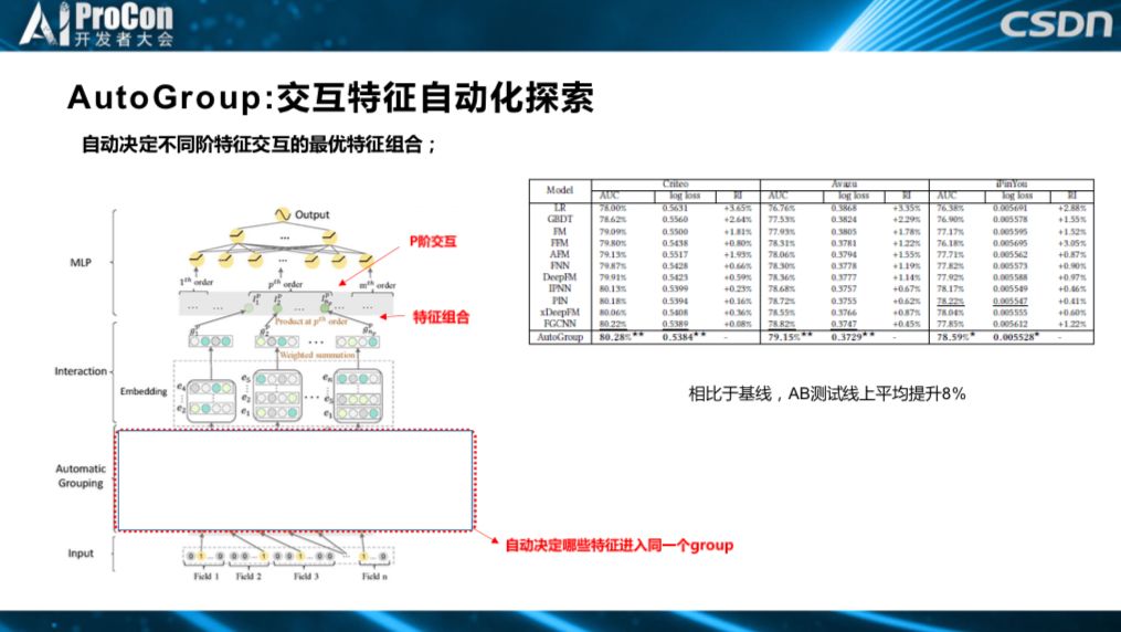 推荐系统中的前沿技术研究与落地：深度学习、AutoML与强化学习 | AI ProCon 2019