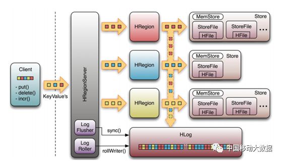 HBASE研究及优化-上篇：HBASE基本模块及优化