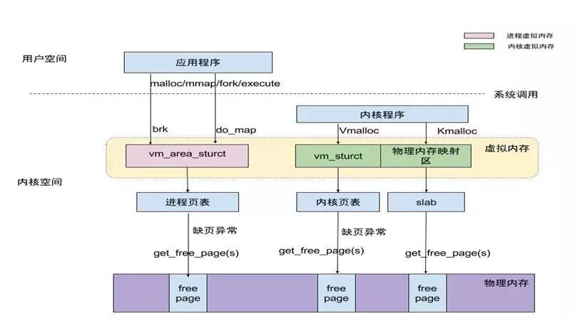 嵌入式操作系统的内存，你了解多少？