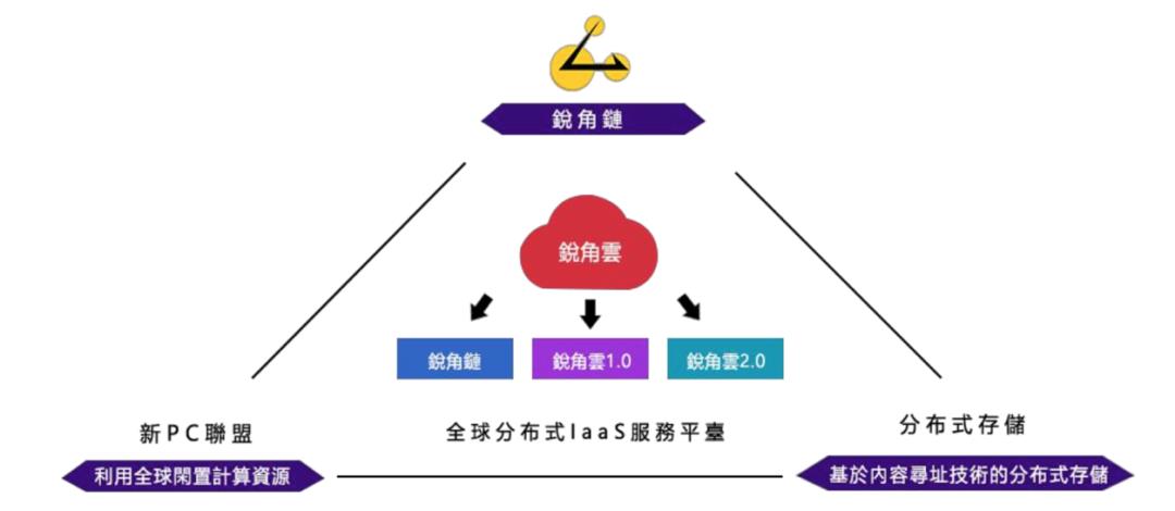 AAC登陆聚币，锐角云分布式存储之路还有多远？