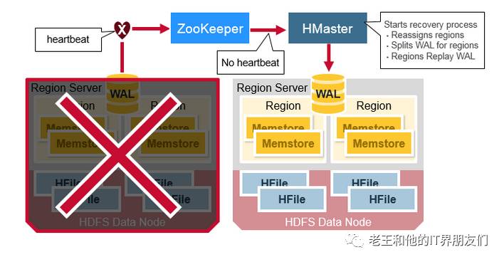 HBase Architectural Components