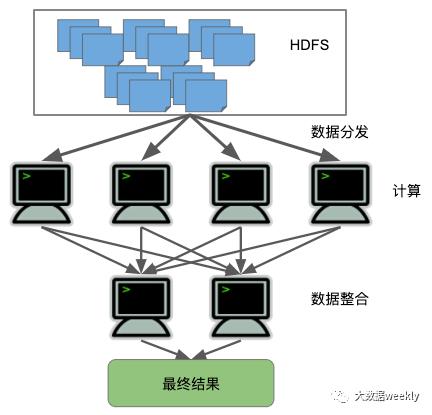 大数据的灵魂（下）：MapReduce