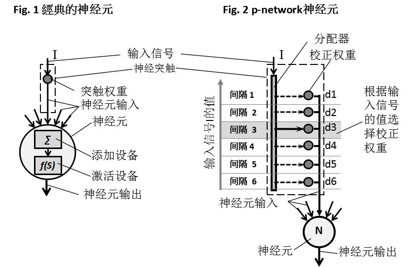 大数据深度学习的新利器: 快速神经网络训练:P-network