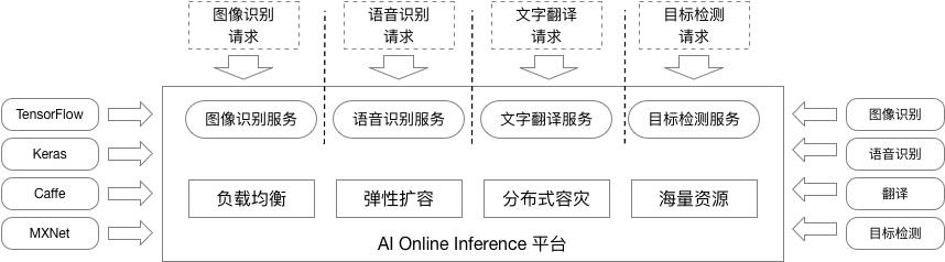 面向大规模AI在线推理的可靠性设计