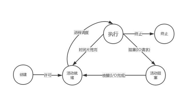 操作系统2 ————进程的描述