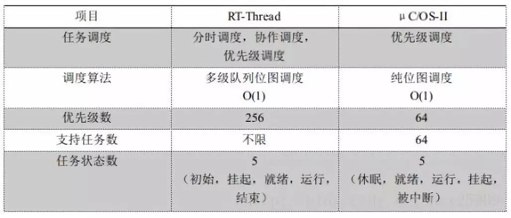 掌握这五大嵌入式操作系统，你就是STM32牛人