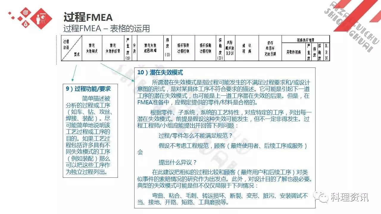 可靠性设计的重要方法——某汽车公司FEMA培训教程