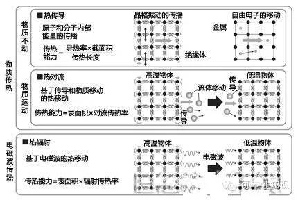 可靠性设计：热设计介绍