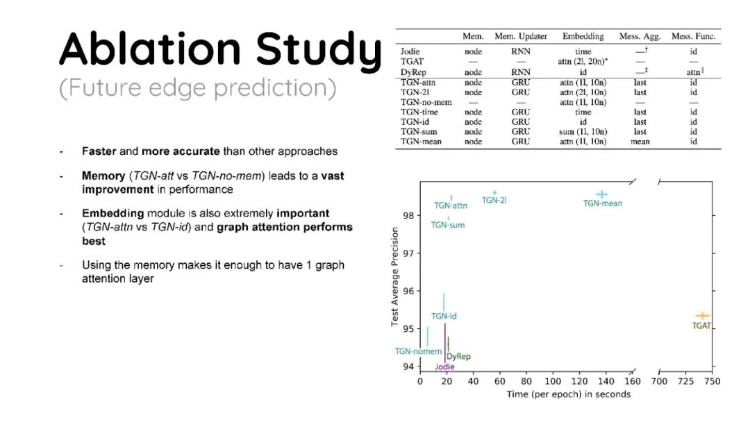 图神经网络如何时序化？看Twitter最新《动态图深度学习:时序图网络TGN》研究，附论文与PPT下载