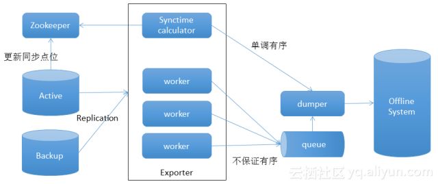 阿里HBase的数据管道设施实践与演进