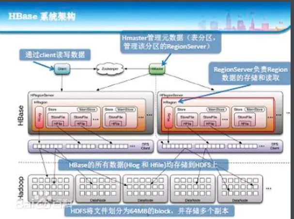 开源的非关系型分布式数据库--HBase