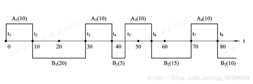 操作系统8——处理机调度