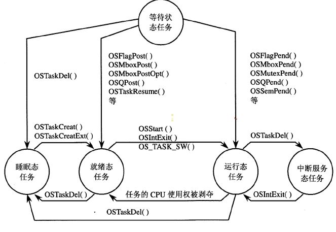 掌握这五大嵌入式操作系统，你就是STM32牛人