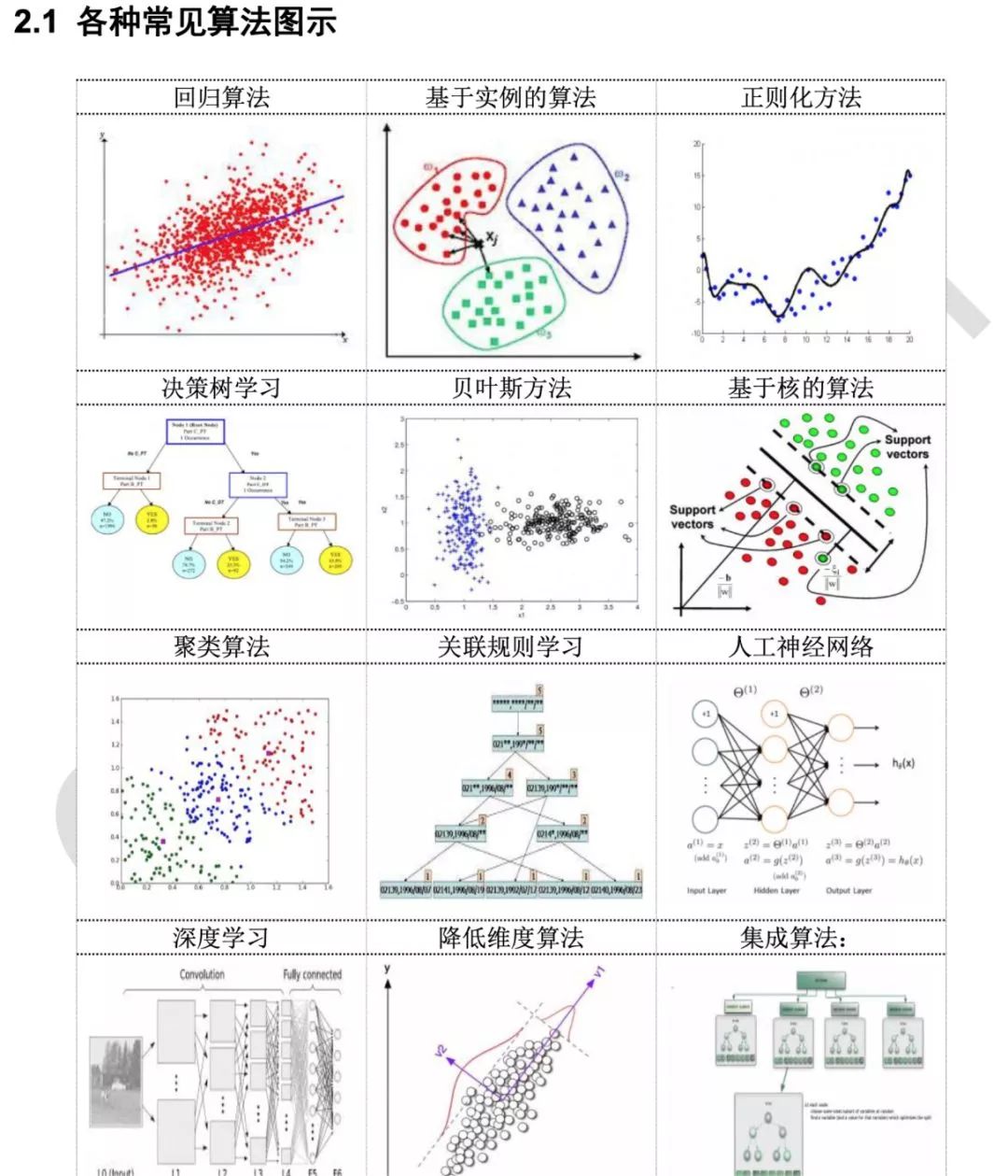 GitHub的开源项目：深度学习500问