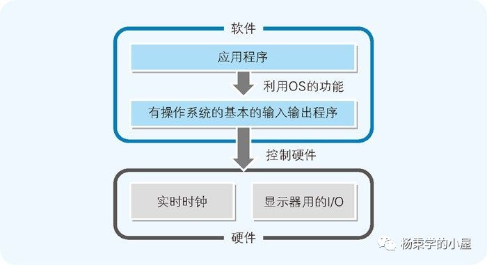 操作系统和应用的关系