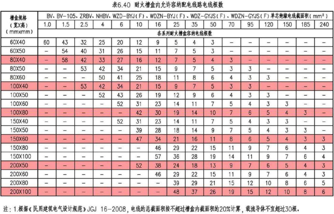 深度学习｜电缆电线选择及线路敷设设计